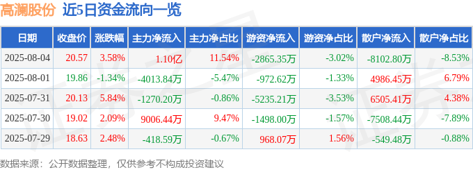 PG麻将胡了：高澜股份（300499）8月4日主力资金净买入110亿元(图1)