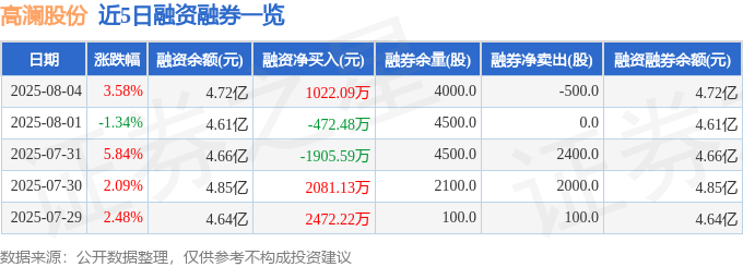 PG麻将胡了：高澜股份（300499）8月4日主力资金净买入110亿元(图2)