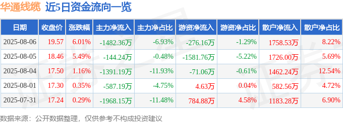 异动快报：华通线分触及涨停板(图1)