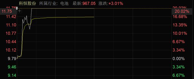 PG麻将胡了：近4000股上涨！可控核聚变大消息批量涨停！(图3)