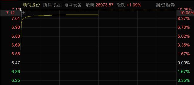 PG麻将胡了：近4000股上涨！可控核聚变大消息批量涨停！(图2)