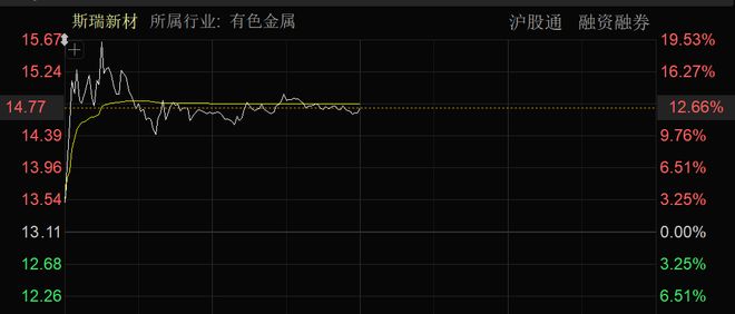 PG麻将胡了：近4000股上涨！可控核聚变大消息批量涨停！(图4)