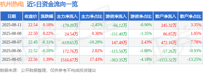 股票行情快报：杭州热电（605011）8月11日主力资金净卖出17920万元(图1)