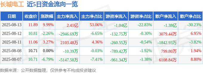 8月13日长城电工（600192）涨停分析：研发突破、股东支持、电网设备驱动(图1)
