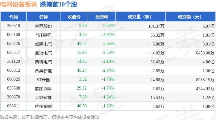 电网设备板块8月25日涨141%远东股份领涨主力资金净流出394亿元(图2)