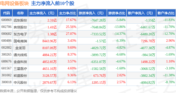 电网设备板块8月25日涨141%远东股份领涨主力资金净流出394亿元(图3)