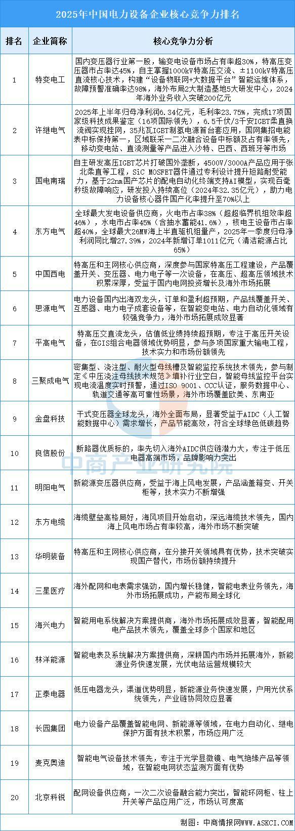 PG麻将胡了：2025年中国电力设备产业链图谱及投资布局分析(图15)