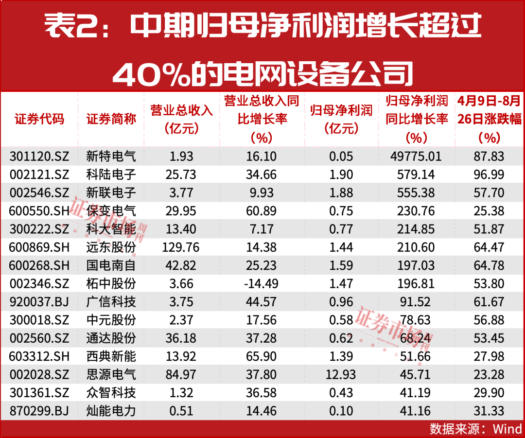 从亏损到暴增497倍！电网设备行业“逆袭王”名单出炉(图3)