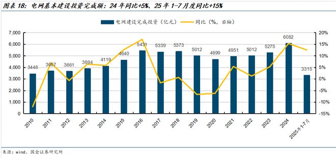 PG麻将胡了：国金电新姚遥丨电力设备2025中报总结：板块经营业绩稳健关注新兴下游及出海(图11)