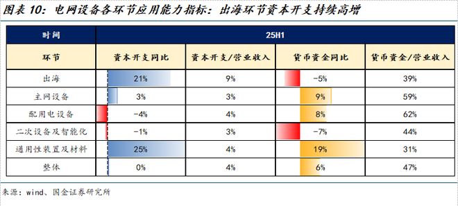 PG麻将胡了：国金电新姚遥丨电力设备2025中报总结：板块经营业绩稳健关注新兴下游及出海(图4)