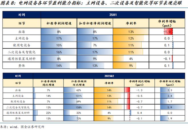 PG麻将胡了：国金电新姚遥丨电力设备2025中报总结：板块经营业绩稳健关注新兴下游及出海(图2)