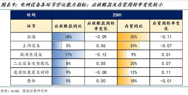 PG麻将胡了：国金电新姚遥丨电力设备2025中报总结：板块经营业绩稳健关注新兴下游及出海(图3)