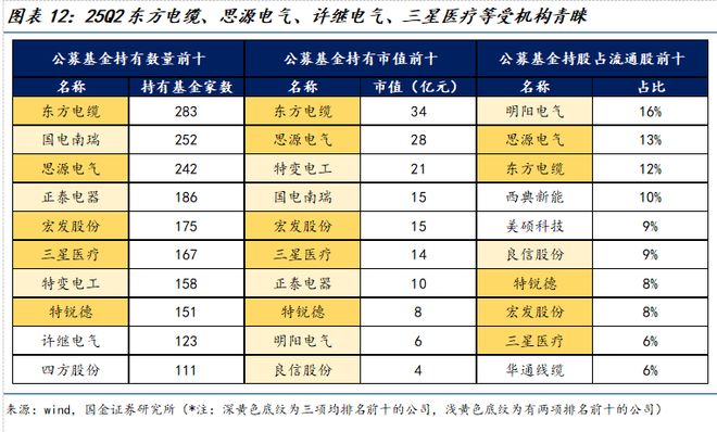 PG麻将胡了：国金电新姚遥丨电力设备2025中报总结：板块经营业绩稳健关注新兴下游及出海(图6)