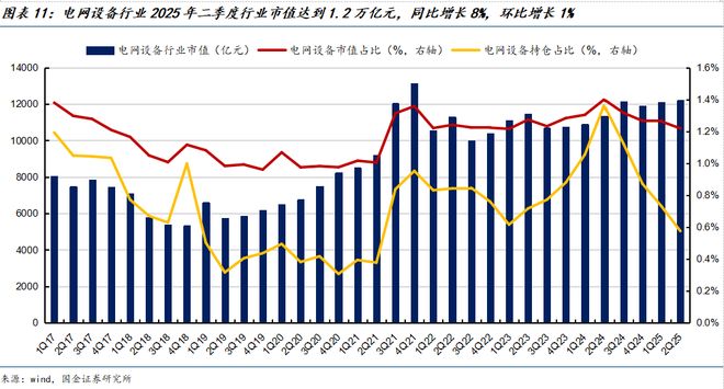 PG麻将胡了：国金电新姚遥丨电力设备2025中报总结：板块经营业绩稳健关注新兴下游及出海(图5)