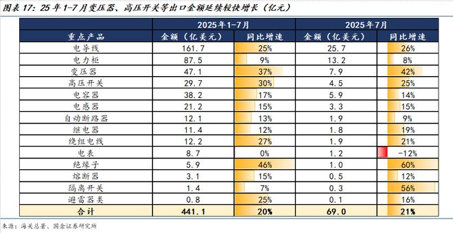 PG麻将胡了：国金电新姚遥丨电力设备2025中报总结：板块经营业绩稳健关注新兴下游及出海(图10)