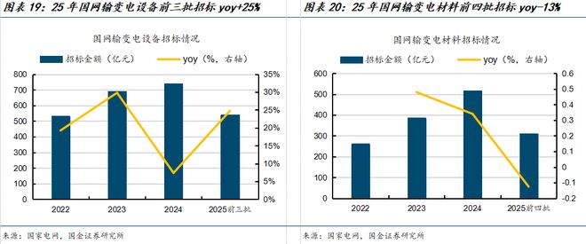 PG麻将胡了：国金电新姚遥丨电力设备2025中报总结：板块经营业绩稳健关注新兴下游及出海(图12)