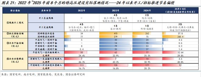 PG麻将胡了：国金电新姚遥丨电力设备2025中报总结：板块经营业绩稳健关注新兴下游及出海(图13)