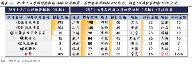 PG麻将胡了：国金电新姚遥丨电力设备2025中报总结：板块经营业绩稳健关注新兴下游及出海(图14)