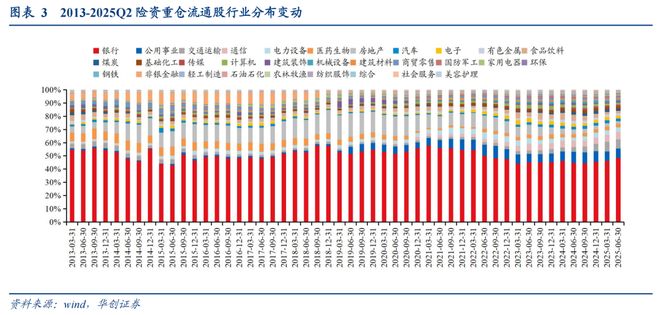 PG麻将胡了：【华创金融徐康团队】从重仓看四类长钱风格（25Q2）：险资持续买入银行社保增持电力设备、有色金属等(图3)