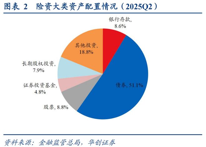 PG麻将胡了：【华创金融徐康团队】从重仓看四类长钱风格（25Q2）：险资持续买入银行社保增持电力设备、有色金属等(图2)