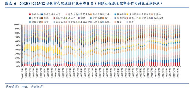 PG麻将胡了：【华创金融徐康团队】从重仓看四类长钱风格（25Q2）：险资持续买入银行社保增持电力设备、有色金属等(图6)