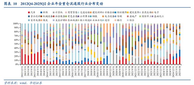 PG麻将胡了：【华创金融徐康团队】从重仓看四类长钱风格（25Q2）：险资持续买入银行社保增持电力设备、有色金属等(图10)