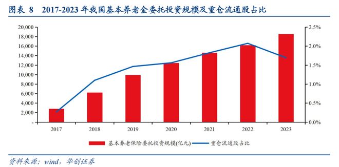 PG麻将胡了：【华创金融徐康团队】从重仓看四类长钱风格（25Q2）：险资持续买入银行社保增持电力设备、有色金属等(图8)