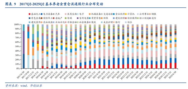 PG麻将胡了：【华创金融徐康团队】从重仓看四类长钱风格（25Q2）：险资持续买入银行社保增持电力设备、有色金属等(图9)