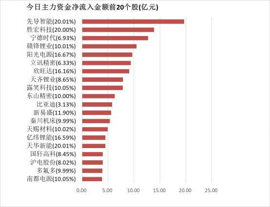 【5日资金路线图】电力设备板块净流入超365亿元居首龙虎榜机构抢筹多股(图4)