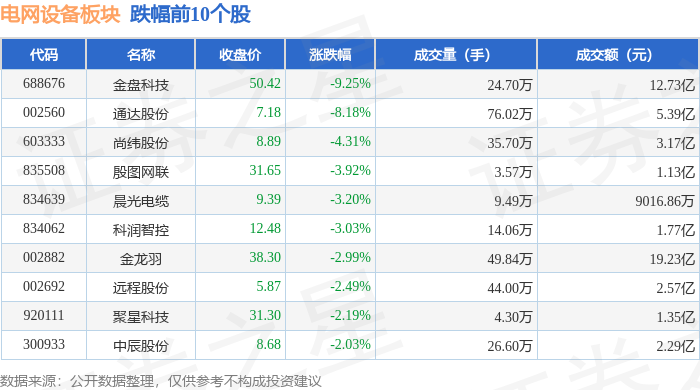 PG麻将胡了：电网设备板块9月8日涨118%金智科技领涨主力资金净流入279亿元(图2)