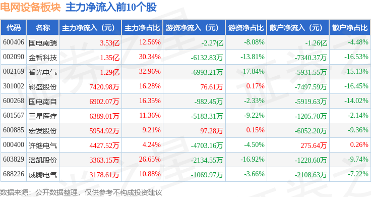 PG麻将胡了：电网设备板块9月8日涨118%金智科技领涨主力资金净流入279亿元(图3)