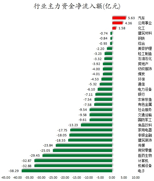 数据复盘丨电力设备、汽车等行业走强86股获主力资金净流入超1亿元(图2)