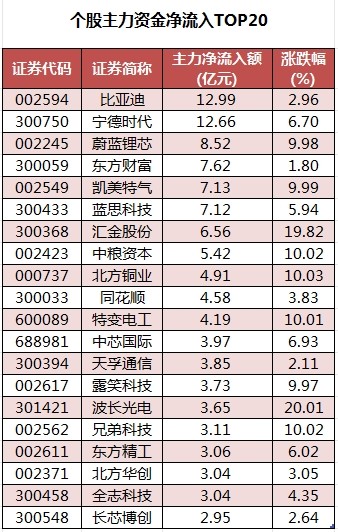 数据复盘丨电力设备、汽车等行业走强86股获主力资金净流入超1亿元(图3)