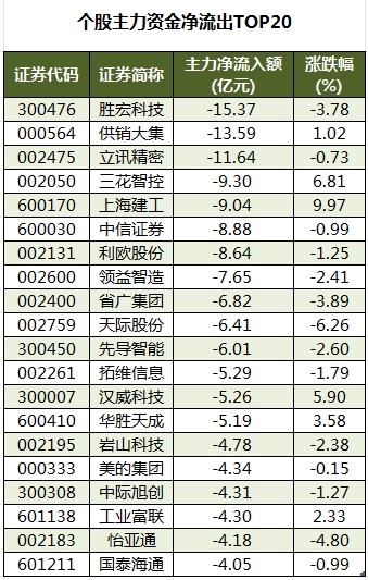 数据复盘丨电力设备、汽车等行业走强86股获主力资金净流入超1亿元(图4)