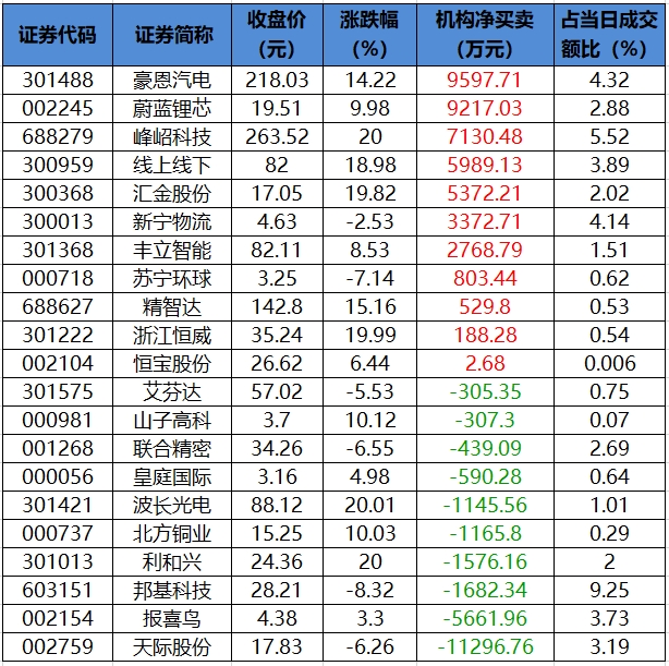 数据复盘丨电力设备、汽车等行业走强86股获主力资金净流入超1亿元(图5)