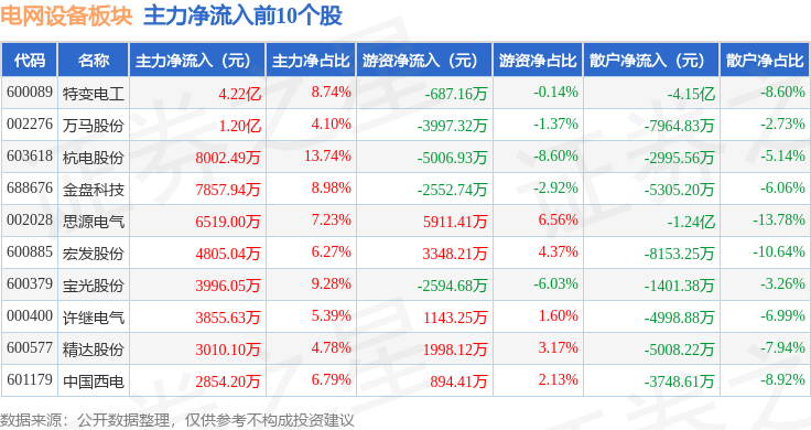 PG麻将胡了：电网设备板块9月19日涨059%杭电股份领涨主力资金净流入247亿元(图3)