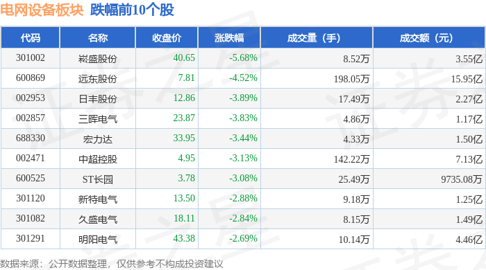 PG麻将胡了：电网设备板块9月19日涨059%杭电股份领涨主力资金净流入247亿元(图2)