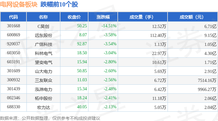 PG麻将胡了：电网设备板块9月30日涨149%中辰股份领涨主力资金净流出116亿元(图2)