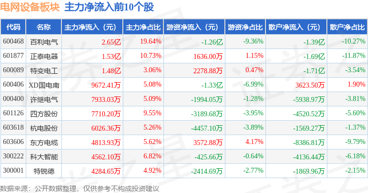 PG麻将胡了：电网设备板块9月30日涨149%中辰股份领涨主力资金净流出116亿元(图3)