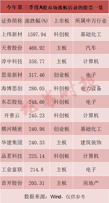 A股新纪录！9月份市场月度成交额创出历史新高(图2)
