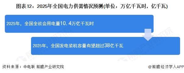 AI算力卡脖子美国电网濒临极限？马斯克建议：电网夜间储能白天放电可让美国年发电量翻倍【附电力行业市场分析】(图2)