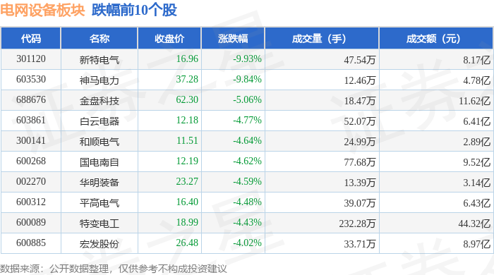 PG麻将胡了：电网设备板块10月22日跌191%新特电气领跌主力资金净流出2009亿元(图2)