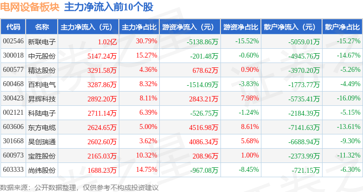 PG麻将胡了：电网设备板块10月22日跌191%新特电气领跌主力资金净流出2009亿元(图3)