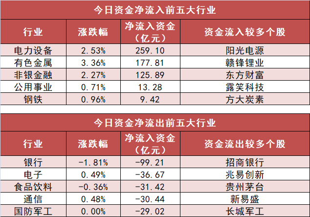 PG麻将胡了:【29日资金路线图】电力设备板块净流入约259亿元居首龙虎榜机构抢筹多股(图3)