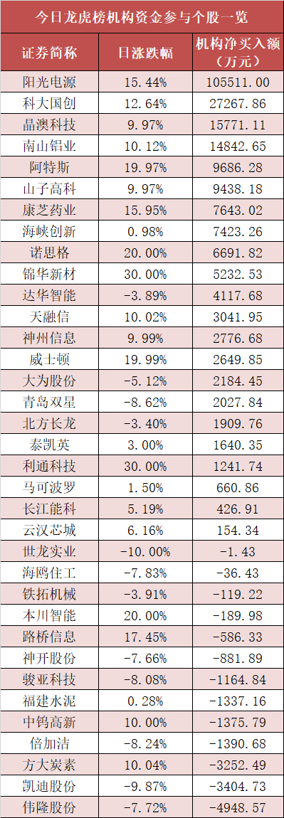 PG麻将胡了:【29日资金路线图】电力设备板块净流入约259亿元居首龙虎榜机构抢筹多股(图5)