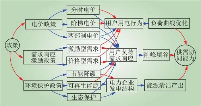 PG麻将胡了：新型电力系统供需协同全要素理论框架(图7)