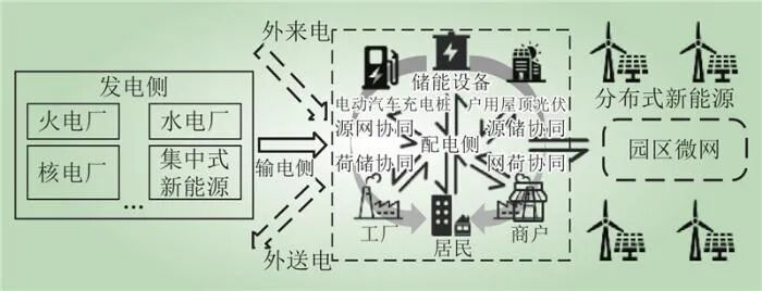 PG麻将胡了：新型电力系统供需协同全要素理论框架(图2)