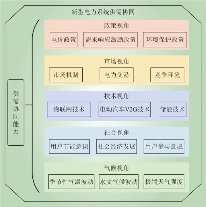 PG麻将胡了：新型电力系统供需协同全要素理论框架(图5)
