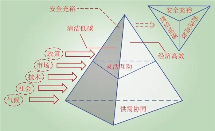 PG麻将胡了：新型电力系统供需协同全要素理论框架(图4)