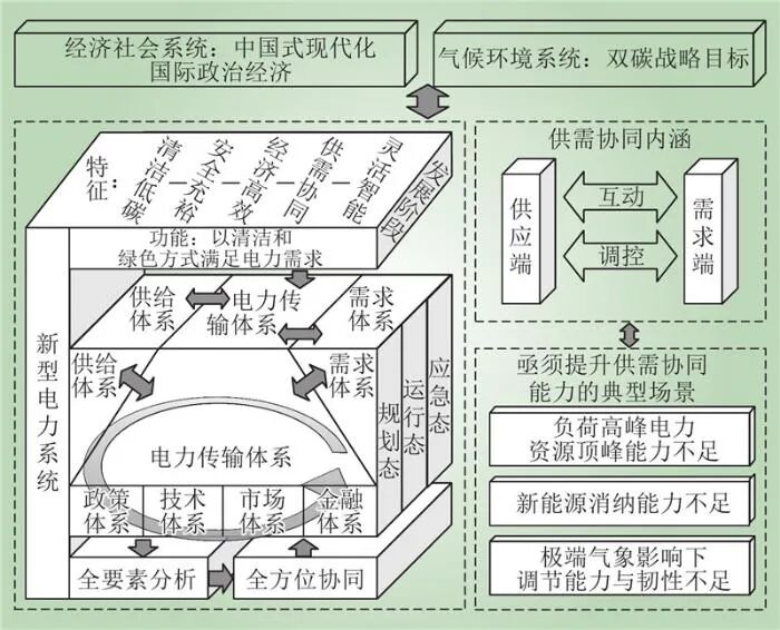PG麻将胡了：新型电力系统供需协同全要素理论框架(图3)